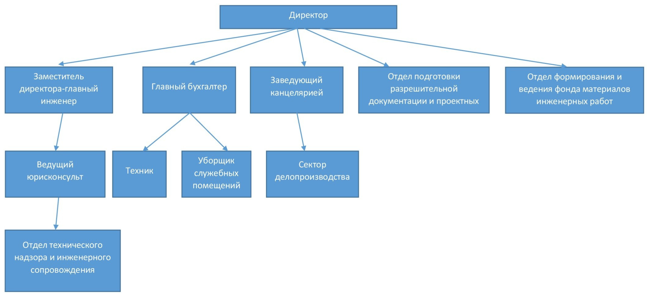 Организационная структура предприятия